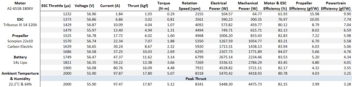 Scorpion A2-6518-180kv (40cc / 5500w / 14s) Data chart